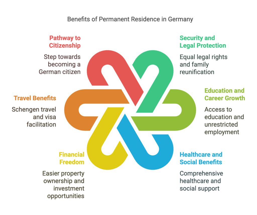 Infographic showing the benefits of Permanent Residence in Germany, including legal protection, education, career growth, healthcare, financial freedom, travel benefits, and a pathway to citizenship.