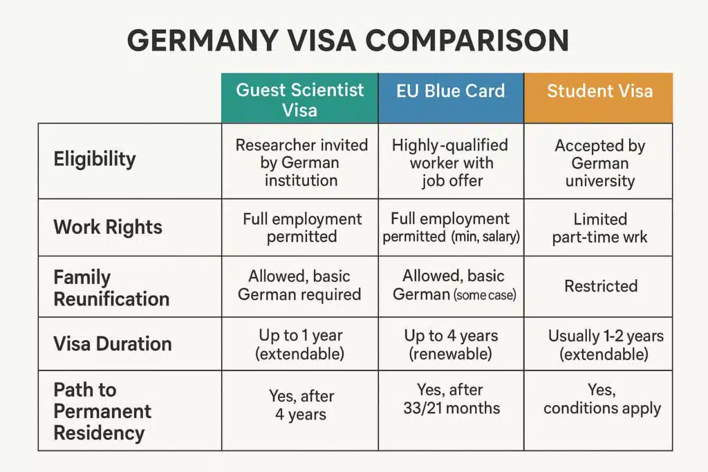 DEUTSCHLAND VISA VERGLEICHSTABELLE mit Studentenvisum Blaue Karte und Gastwissenschaftler