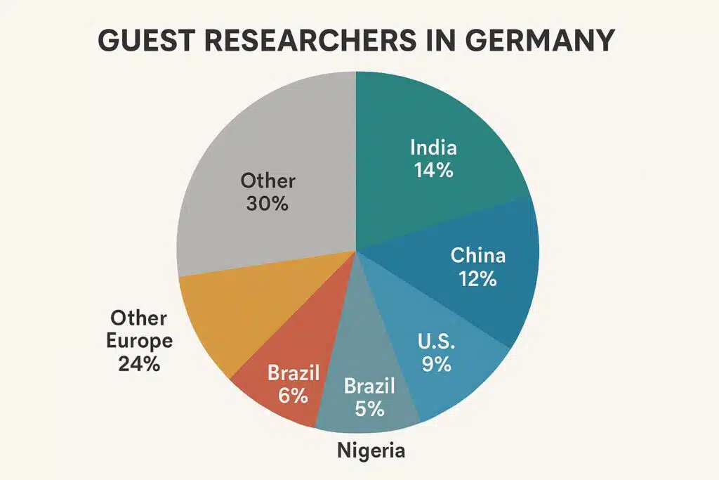 ein Kreisdiagramm mit verschiedenen Gastwissenschaftlern in Deutschland