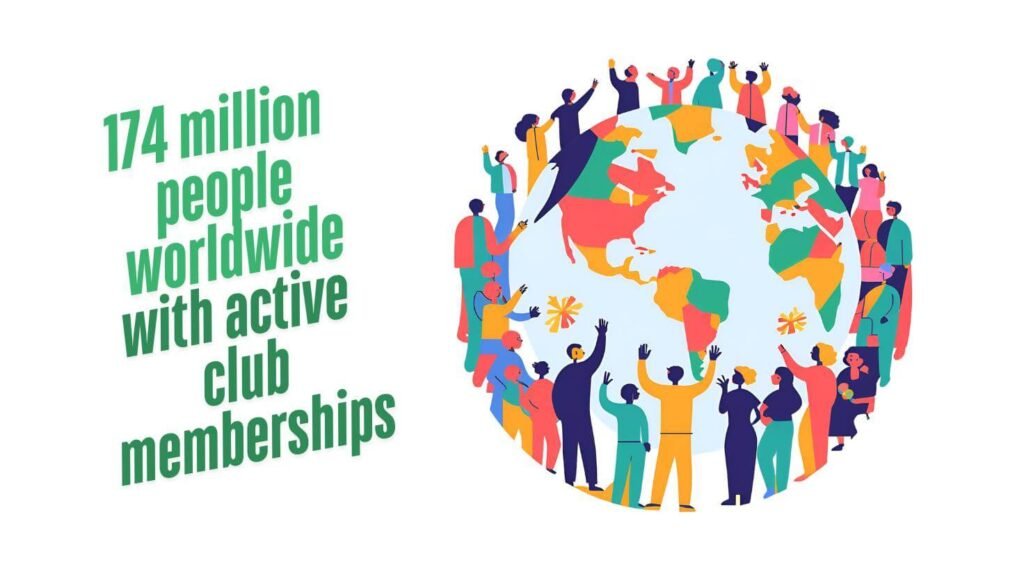 174 million people worldwide with active club memberships