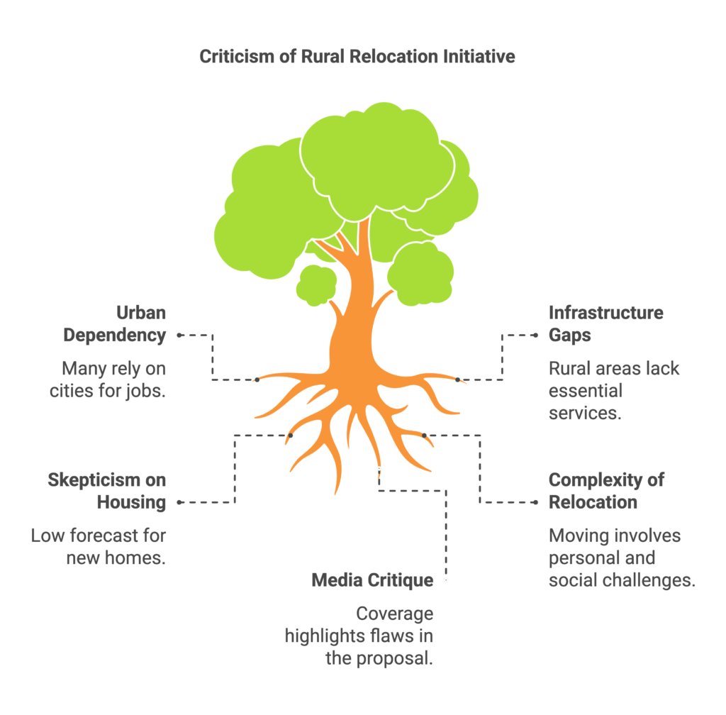 Infographic of criticisms of a rural relocation initiative, represented as a tree. Key issues include urban dependency, infrastructure gaps, housing skepticism, media critique, and relocation complexity.
