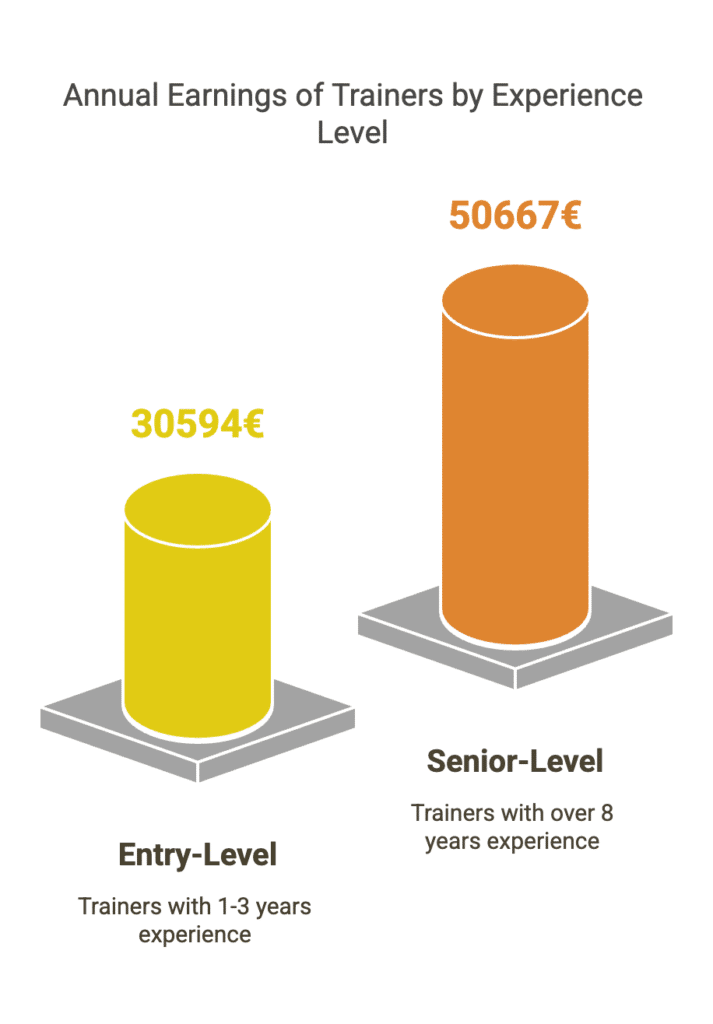 Annual earnings of freelance sports trainers in Germany. Entry-level trainers (1-3 years experience) earn 30,594€, while senior-level trainers (8+ years experience) earn 50,667€. Salaries vary by experience, specialization, and legal status of trainers in Germany.