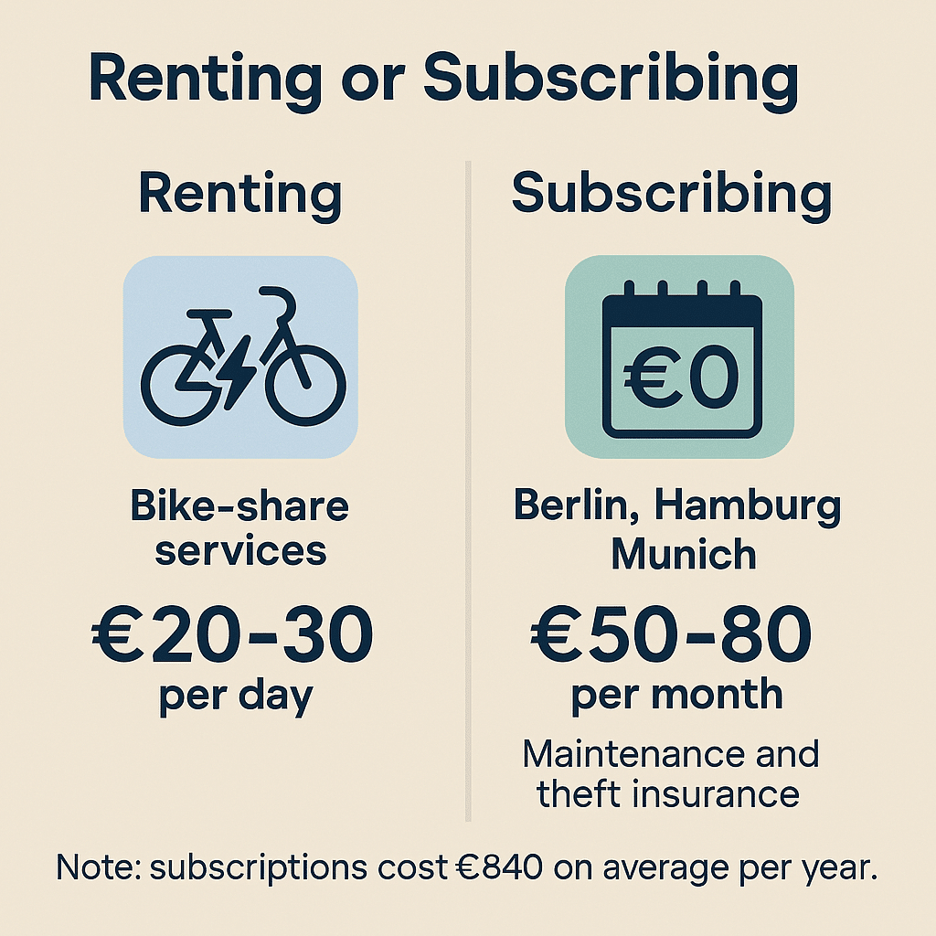 Chart comparing short-term bike rentals with long-term subscriptions. The left side highlights renting costs (20–30 euros per day), while the right side covers subscription options (50–80 euros per month), including benefits like maintenance and theft insurance, with an estimated annual cost of 840 euros.