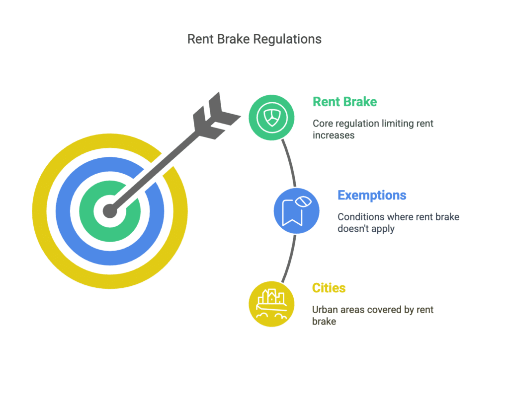 Chart for the Rent control under the Mietpreisbremse applies only in designated high-demand areas and excludes certain types of rentals. To find out if your apartment is covered: