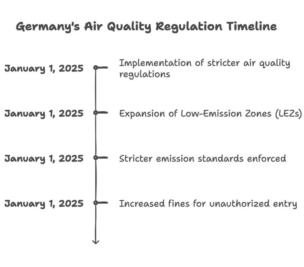 Germany's Air Quality Regulation Timeline