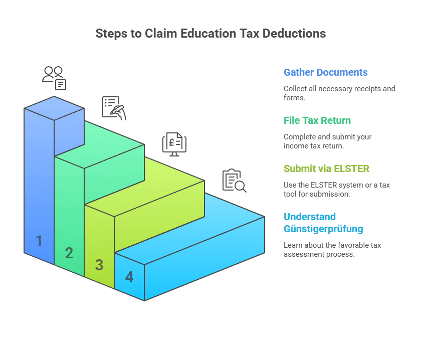a step of steps with text and images