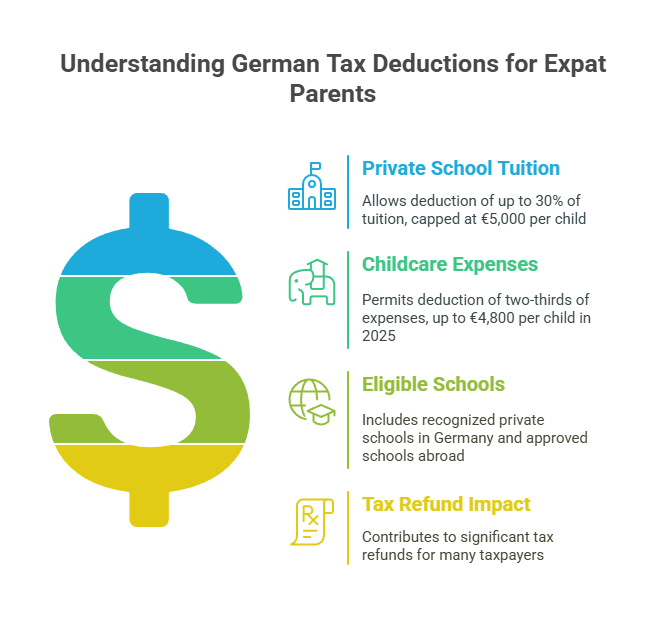 What Does §10 EStG Cover?