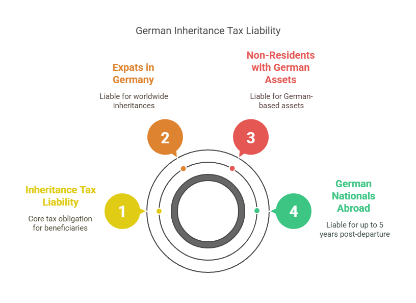 ein Diagramm einer Steuerpflicht für die Erbschaftssteuer für Expats in Deutschland: Was Sie im Jahr 2025 wissen müssen